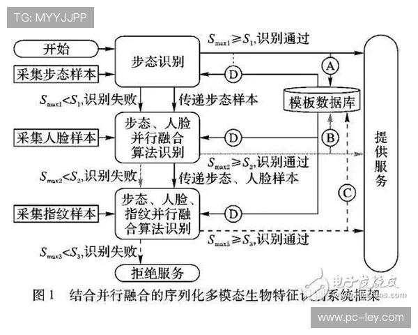 生物识别技术简化进场流程，优化体验